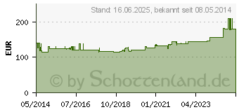 Preistrend fr ACCUTREND Plus mg/dl (01696541)