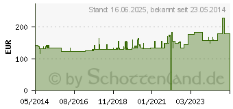 Preistrend fr ACCUTREND Plus mmol/dl (01696558)