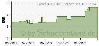 Preistrend fr LEUKOFIX Verbandpfl.1,25 cmx5 m (01698586)