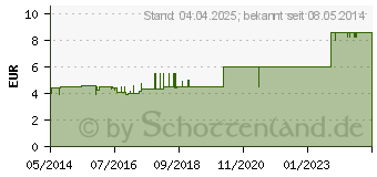 Preistrend fr LEUKOFIX Verbandpfl.2,5 cmx5 m (01698592)