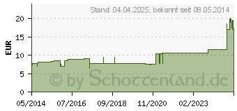 Preistrend fr LEUKOFIX Verbandpfl.5 cmx5 m (01698600)