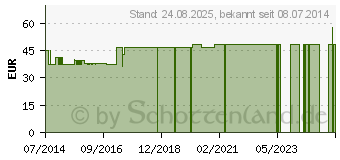 Preistrend fr Q10 GERIMED Dental Spray ohne Alkohol (01699114)