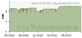 Preistrend fr WELLNOISE Ohrenstopfen skin Blister (01711252)