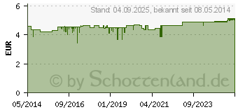 Preistrend fr WELLNOISE Ohrenstopfen orange Blister (01711269)