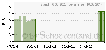 Preistrend fr ARNICA-LOGOPLEX Globuli vet. (01711298)