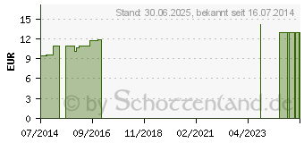 Preistrend fr EUPHRASIA-LOGOPLEX Globuli vet. (01711714)