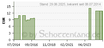 Preistrend fr SOLIDAGO-LOGOPLEX Globuli vet. (01711909)