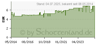 Preistrend fr GELOREVOICE Halstabletten Kirsch-Menthol Lut.-Tab. (01712470)