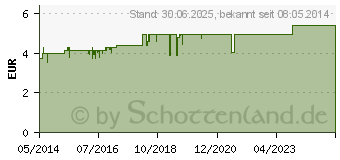 Preistrend fr DERMAPLANT Salbe (01713512)
