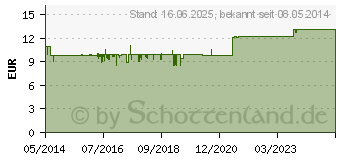 Preistrend fr ALOE VERA GEL 97,5% Dr.Storz Tube (01713618)