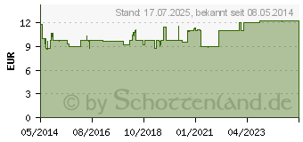 Preistrend fr CANESTEN GYN Once Kombipackung (01713624)