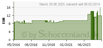 Preistrend fr WEINLAUB Gel (01718099)