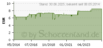 Preistrend fr SANOHRA fly Ohrenschutz f.Kinder (01719762)