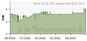 Preistrend fr VALOCORDIN-Doxylamin Tropfen zum Einnehmen (01741419)