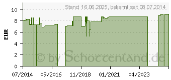 Preistrend fr ADONIS KOMPLEX L Ho-Fu-Complex Tropfen (01742146)