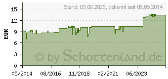 Preistrend fr BERUHIGUNGS KOMPLEX L Ho-Fu-Complex Tropfen (01742181)