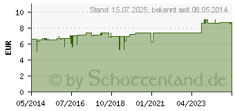 Preistrend fr BRONCHO KOMPLEX Ho-Fu-Complex Tropfen (01742206)