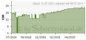 Preistrend fr BRONCHO KOMPLEX Ho-Fu-Complex Tropfen (01742229)