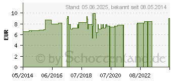 Preistrend fr HYDROCOR Komplex L Ho-Fu-Complex Tropfen (01742318)