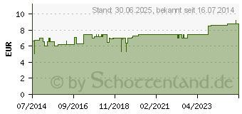 Preistrend fr KOPFSCHMERZ KOMPLEX L Ho-Fu-Complex Tropfen (01742324)