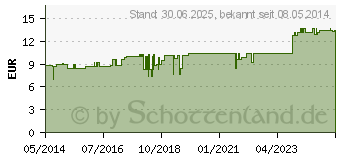 Preistrend fr KOPFSCHMERZ KOMPLEX L Ho-Fu-Complex Tropfen (01742330)