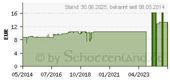 Preistrend fr MAGEN KOMPLEX L Ho-Fu-Complex Tropfen (01742471)