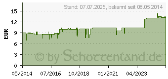 Preistrend fr RHEUMA KOMPLEX L Ho-Fu-Complex Tropfen (01742784)