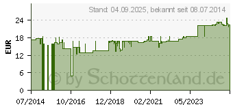 Preistrend fr WIRBEL Komplex L Ho-Fu-Complex Tropfen (01742867)