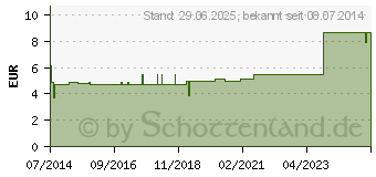 Preistrend fr STIELTUPFER Mull einseitig steril (01743826)