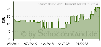 Preistrend fr RESOURCE 2.0 fibre Erdbeere (01743861)