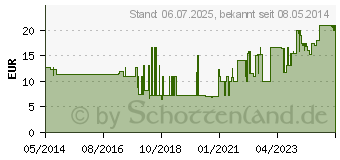 Preistrend fr RESOURCE 2.0 fibre Aprikose (01743884)