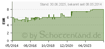 Preistrend fr NOZOIL Nasenspray (01744760)