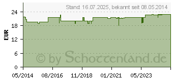 Preistrend fr CANOSAN Kautabletten vet. (01745423)