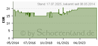 Preistrend fr CISTUS INCANUS Bio Lutschtabletten Dr.Pandalis (01745920)