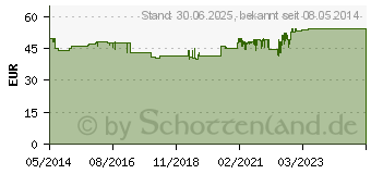 Preistrend fr LGG Kapseln (01746658)