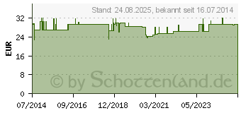 Preistrend fr Q10 100 mg hochrein chromatographiert Kapseln (01746747)