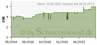 Preistrend fr SAUNA AUFGUSS Konzentrat nordische Fichte (01748114)