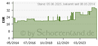 Preistrend fr HYALURON AMPULLEN (01748338)