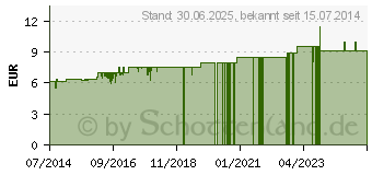 Preistrend fr ENGELWURZBALSAM (01749734)