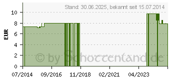 Preistrend fr ERKLTUNGSL wrmend (01749792)