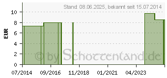 Preistrend fr INSEKTENSTICHL (01749912)