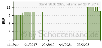 Preistrend fr SANDMNNCHEN l (01750186)