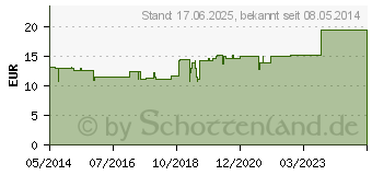 Preistrend fr APIS/ARNICA Ampullen (01750559)