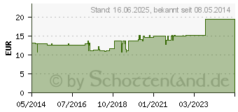 Preistrend fr ARNICA/PLUMBUM comp.B Ampullen (01750714)