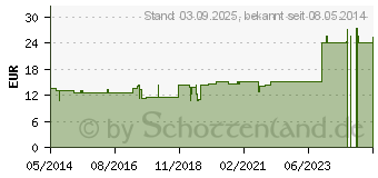 Preistrend fr BERBERIS/APIS comp.Ampullen (01750878)