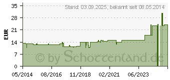 Preistrend fr BORAGO COMP.Ampullen (01751010)