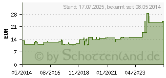 Preistrend fr CACTUS COMP.II Ampullen (01751062)