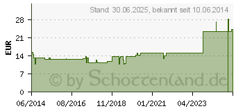 Preistrend fr DISCI comp.cum Stibio Ampullen (01751375)