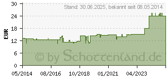 Preistrend fr DISCI/Viscum comp.cum Stanno Ampullen (01751381)