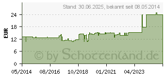 Preistrend fr EQUISETUM/FORMICA Ampullen (01751412)